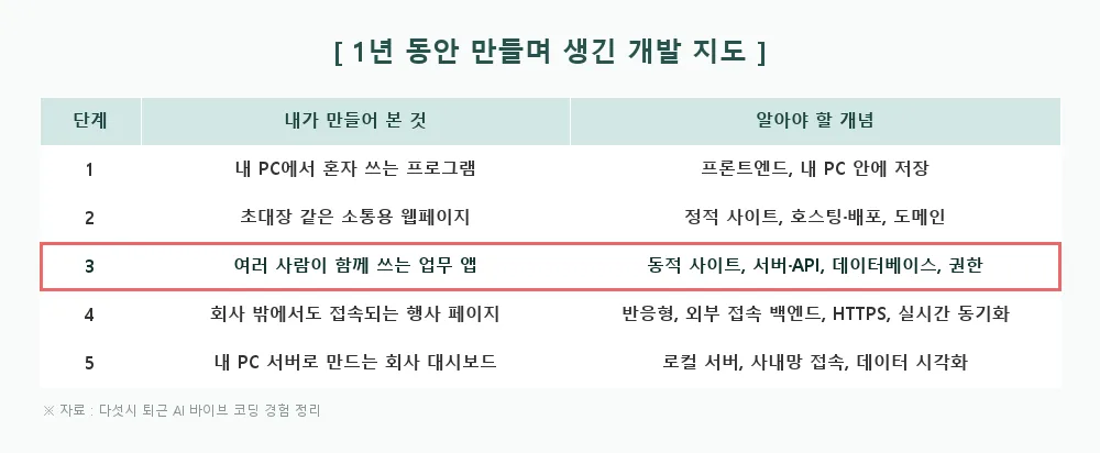 1년 동안 만들며 생긴 개발 지도 표. 1단계 내 PC에서 혼자 쓰는 프로그램부터 5단계 내 PC 서버로 만드는 회사 대시보드까지, 3단계 여러 사람이 함께 쓰는 업무 앱이 강조돼 있다
